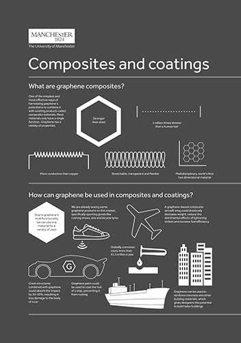 An infographic on graphene composites and coatings