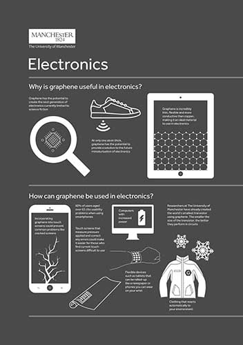 An infographic about graphene electronics
