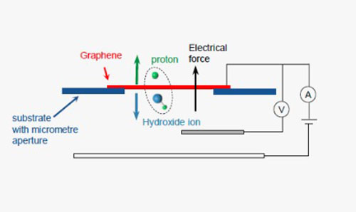 Diagram of graphene device for electrolysis