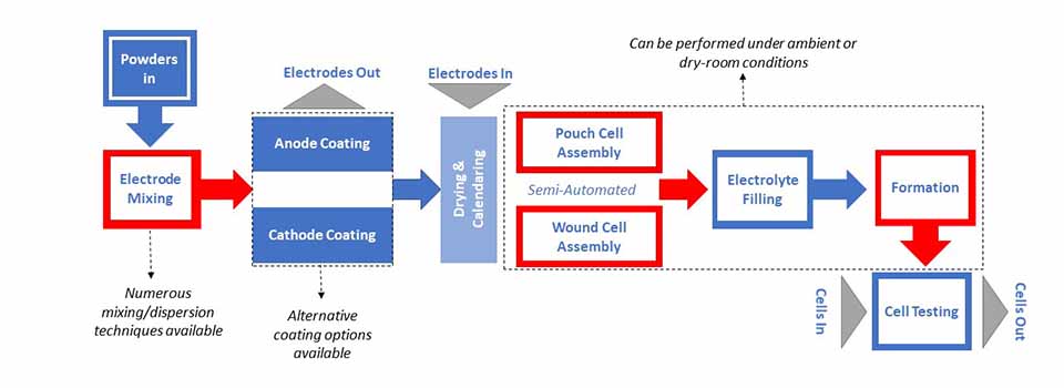 Flow diagram of battery production in the GEIC Energy Storage lab