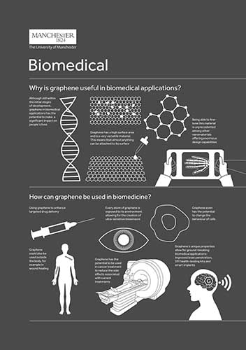 Biomedical infographic explaining the applications of graphene