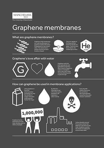 An infographic about graphene membranes